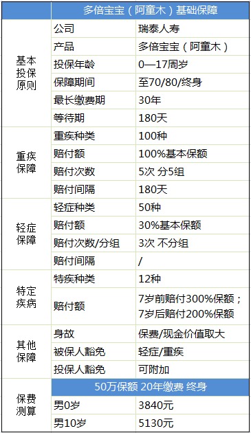 瑞泰阿童木多次賠付重疾險(xiǎn)產(chǎn)品測評