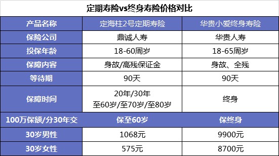 同樣的保障為什么我買的壽險(xiǎn)貴了10倍？