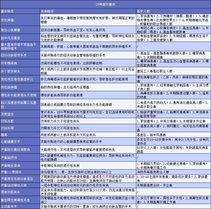 有了幾百塊的醫(yī)療險(xiǎn)，還需要買(mǎi)幾千塊的重疾險(xiǎn)嗎？