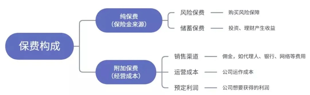 為什么別人買保險(xiǎn)只花5000多，你卻要上萬(wàn)？