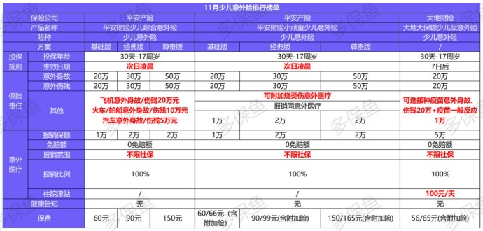 11月意外險榜單來了，最值得買的是？