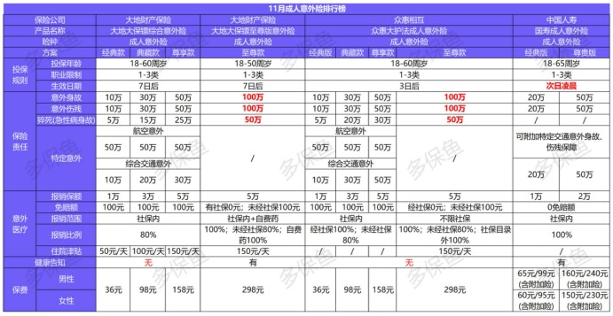 11月意外險榜單來了，最值得買的是？