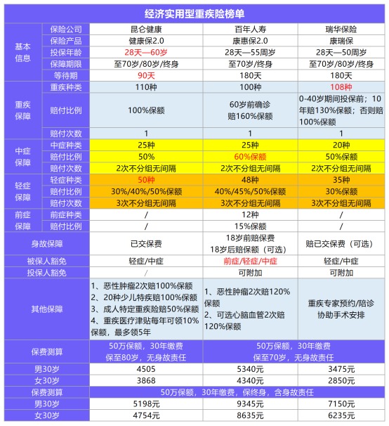 年終巨獻(xiàn)：12月重疾險(xiǎn)榜單公布！