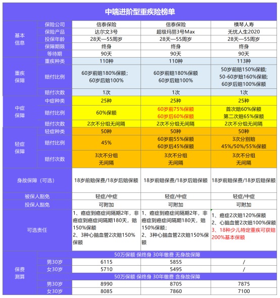 年終巨獻(xiàn)：12月重疾險(xiǎn)榜單公布！