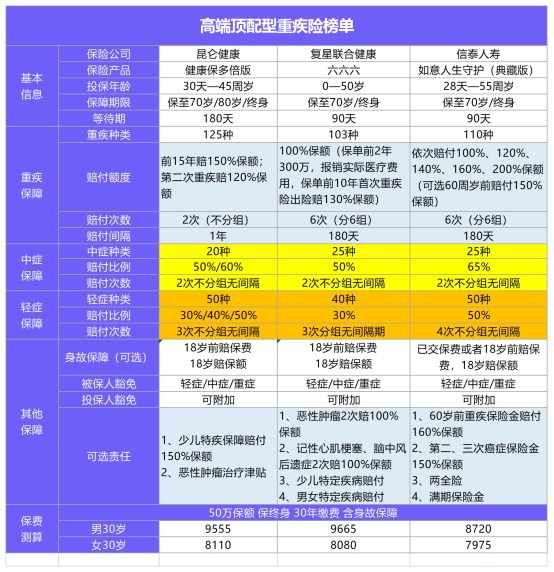 11月最值得買的爆款重疾險都在這！別錯過了！