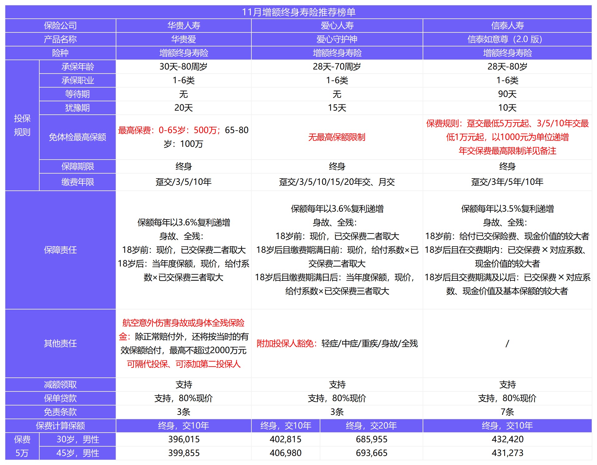 12月壽險榜單來了，最值得買了都在這！