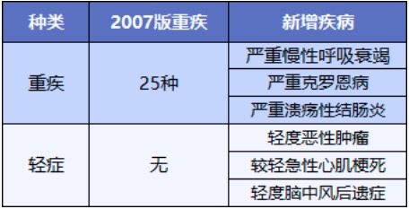 重疾險將重新定義 ，影響每一位投保人！