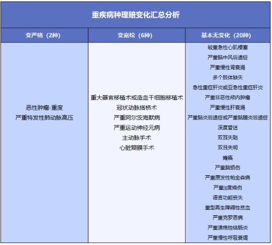 重疾險將重新定義 ，影響每一位投保人！