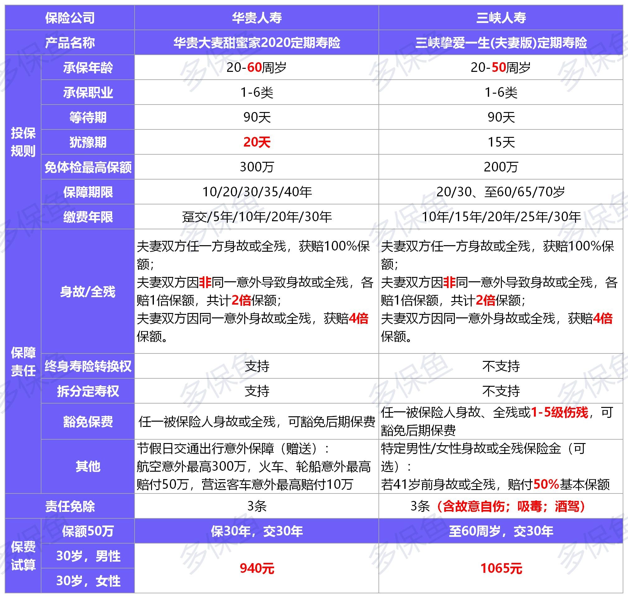 華貴大麥甜蜜家2020壽險(xiǎn)測(cè)評(píng)