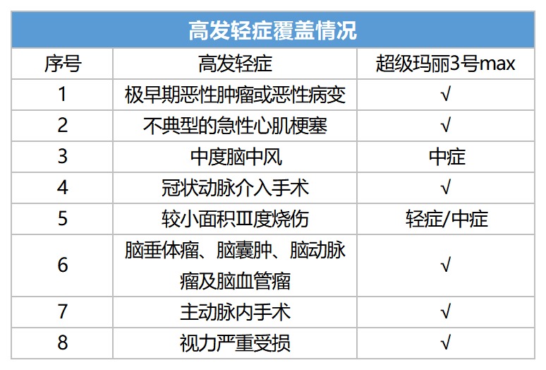 信泰超級(jí)瑪麗3號(hào)Max重疾險(xiǎn)測(cè)評(píng)