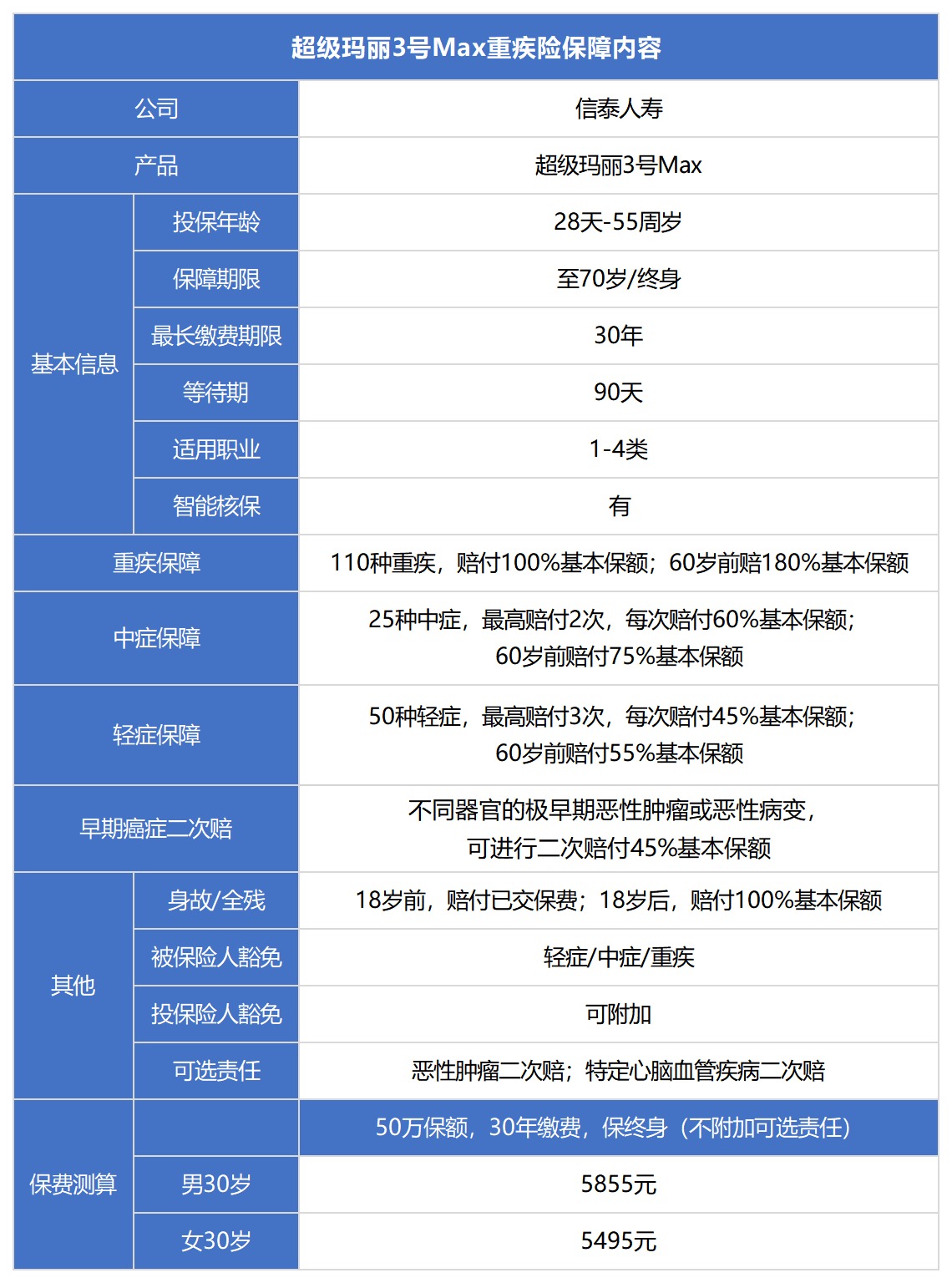 信泰超級(jí)瑪麗3號(hào)Max重疾險(xiǎn)測(cè)評(píng)