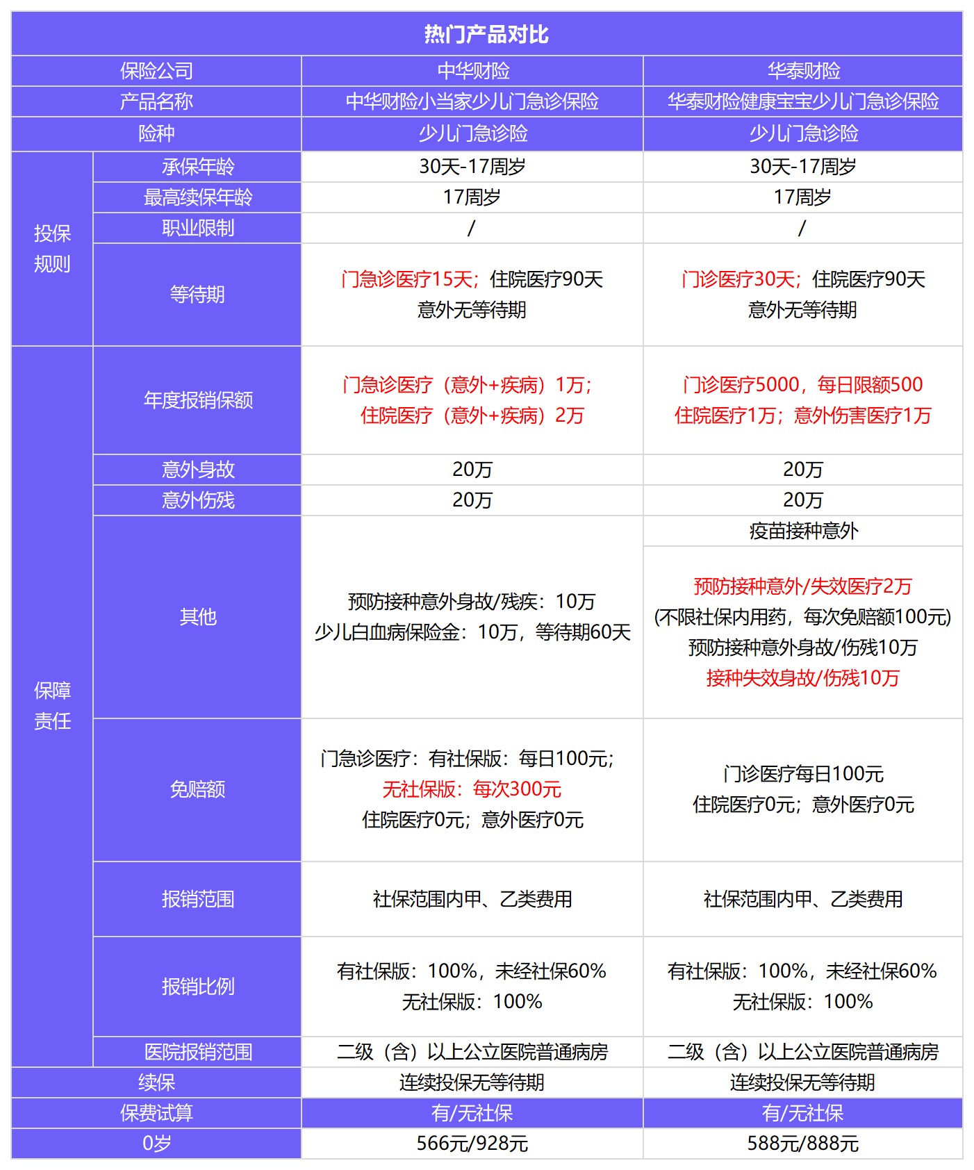 小當(dāng)家少兒門急診保險(xiǎn)測(cè)評(píng)