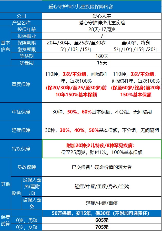 愛心守護神少兒重疾險好不好？