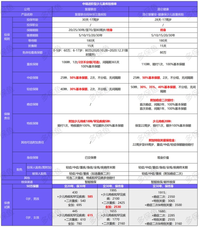 2021年最新兒童重疾險(xiǎn)榜單，最值得買的都在這！