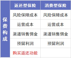 保險交20年能返錢，真的劃算嗎？