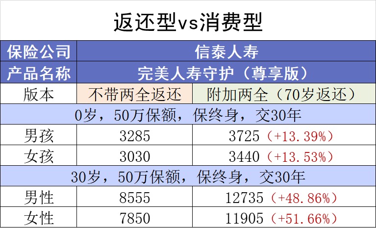 保險交20年能返錢，真的劃算嗎？