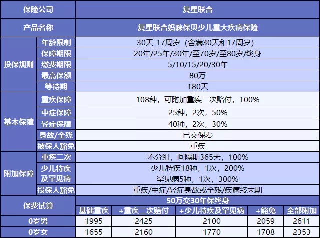 復(fù)星媽咪寶貝少兒重疾險測評