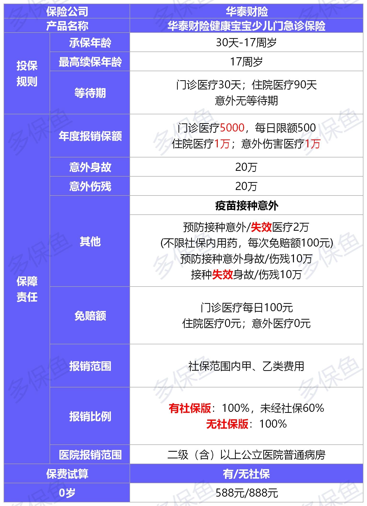 華泰財(cái)險健康寶寶醫(yī)療險測評