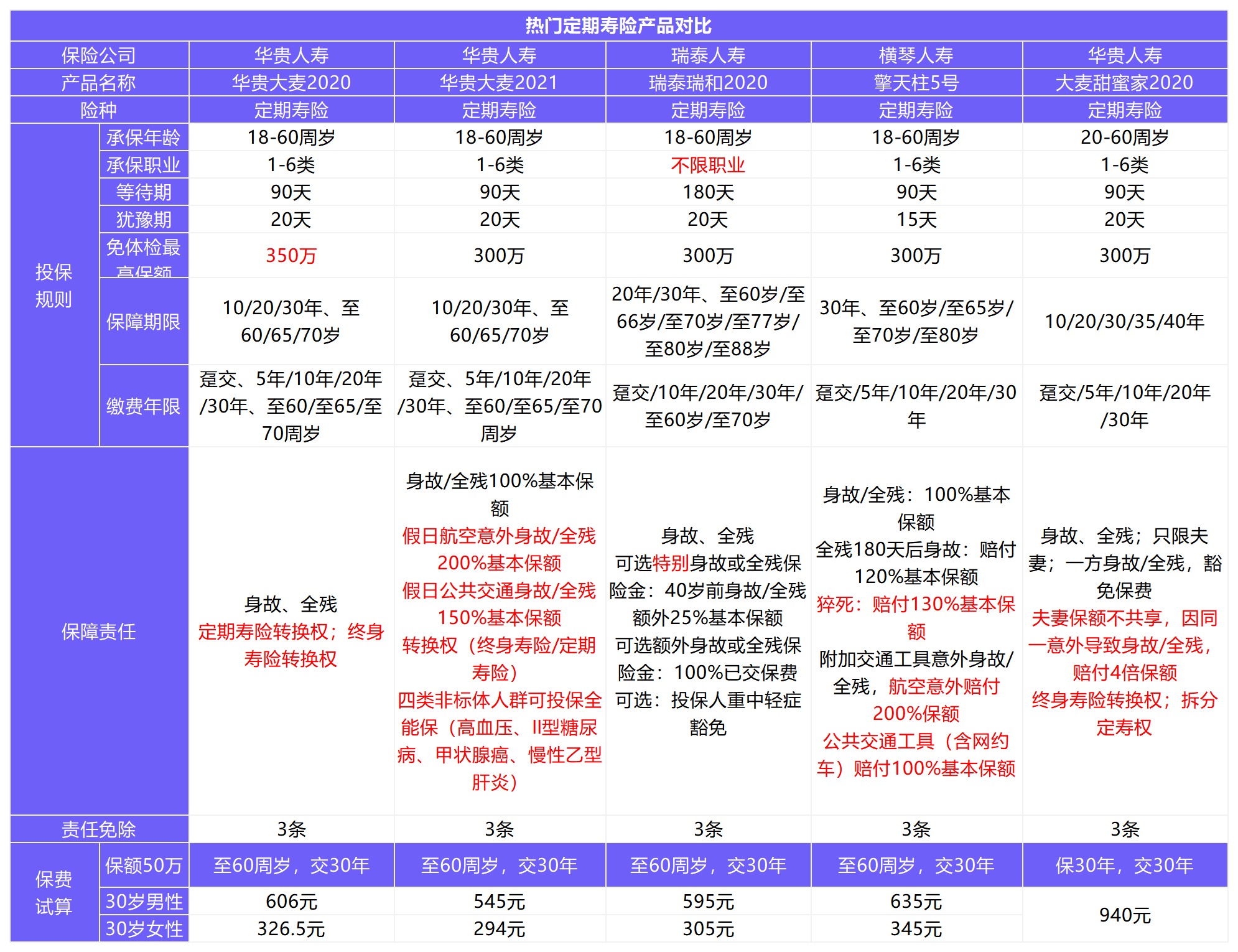 12月壽險榜單來了，最值得買了都在這！