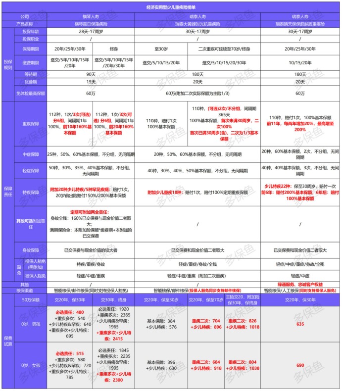 2021年最新兒童重疾險(xiǎn)榜單，最值得買的都在這！