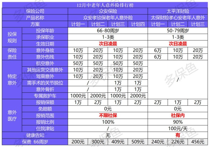 2020年最后的意外險榜單！