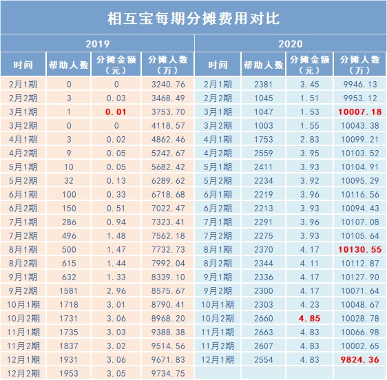 跌破1億人，相互寶還要保下去嗎？