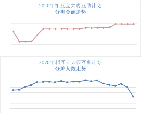 跌破1億人，相互寶還要保下去嗎？