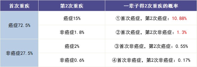 買多次賠付的重疾險是交智商稅？