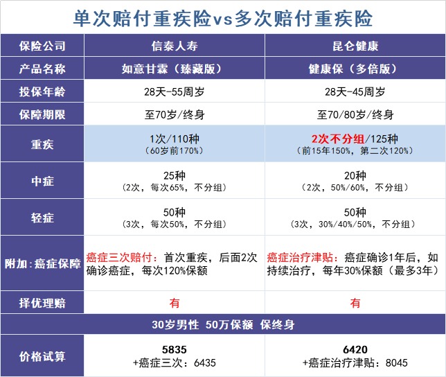 買多次賠付的重疾險是交智商稅？