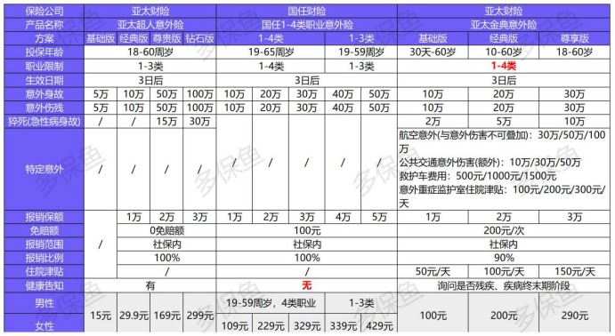 亞太金典綜合意外保障計劃測評