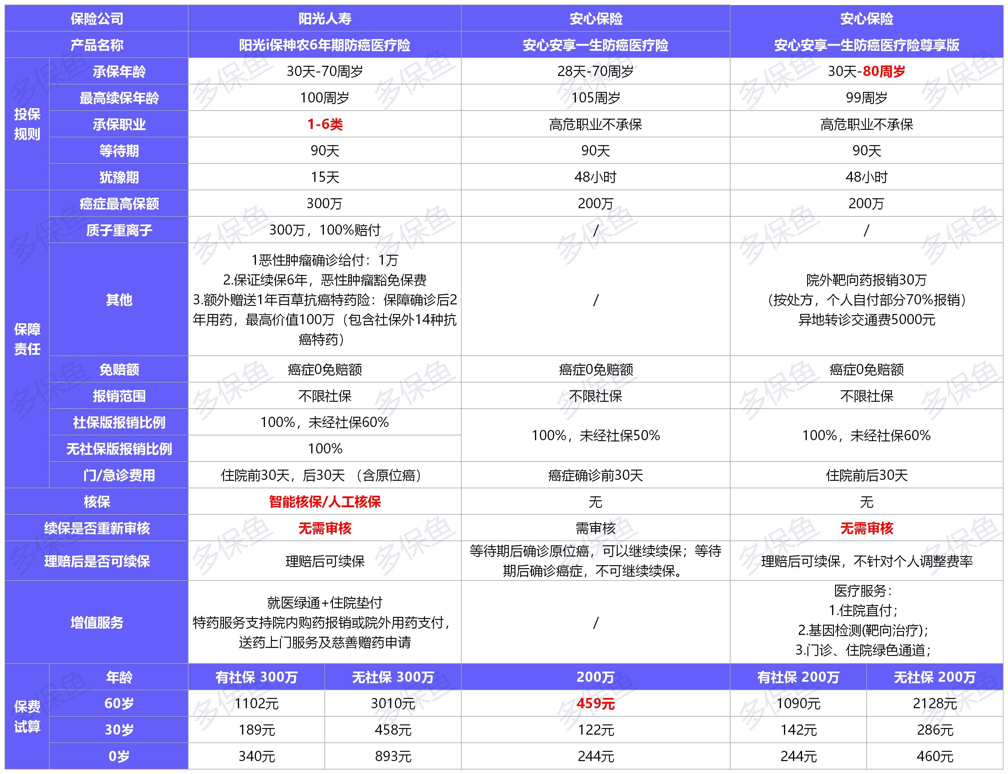  2021年首個醫(yī)療險榜單，請查收！