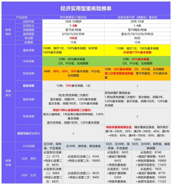 年初巨獻：1月重疾險榜單公布！