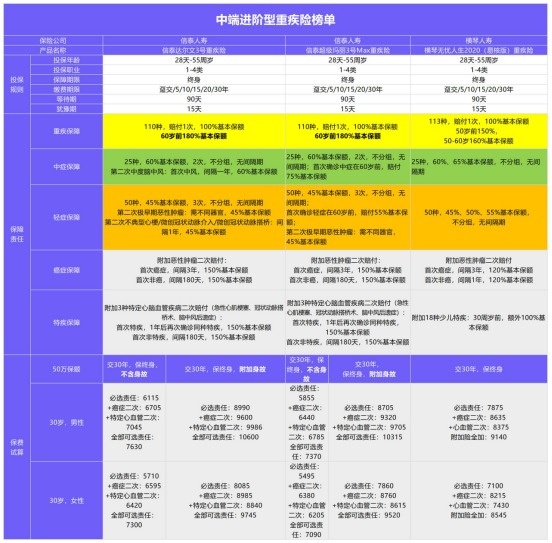 年初巨獻：1月重疾險榜單公布！