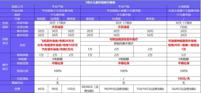 每月榜單 | 2月熱門意外險榜單