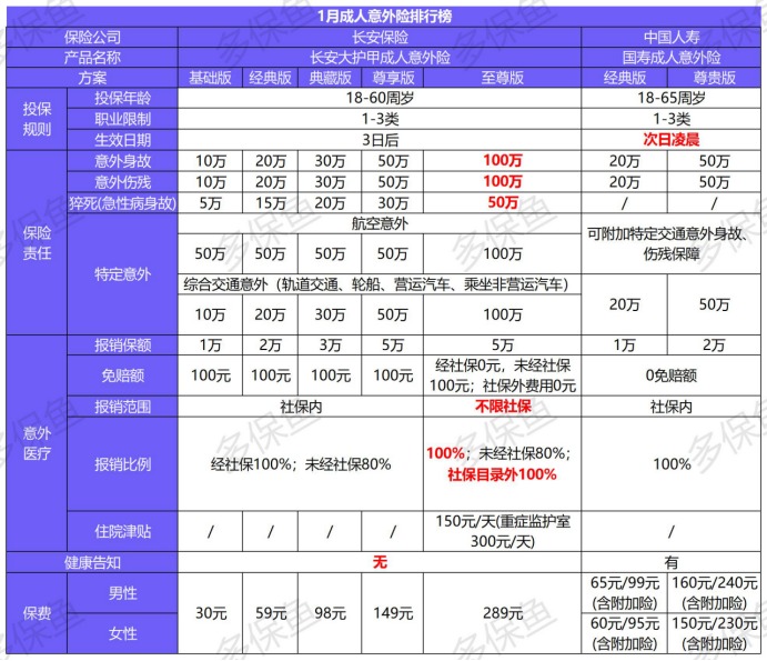 每月榜單 | 2月熱門意外險榜單