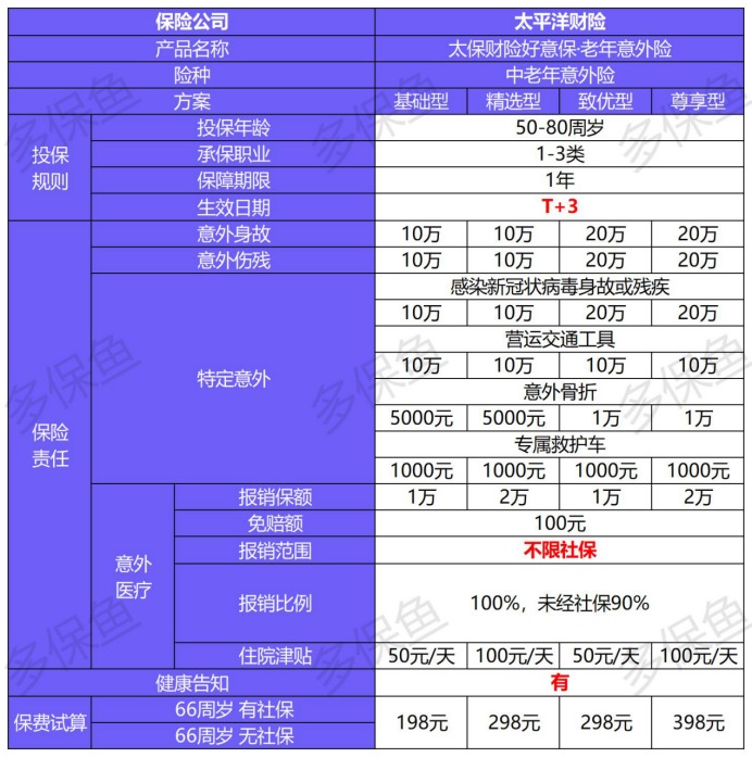 4月榜單 | 這幾款意外險爆了！