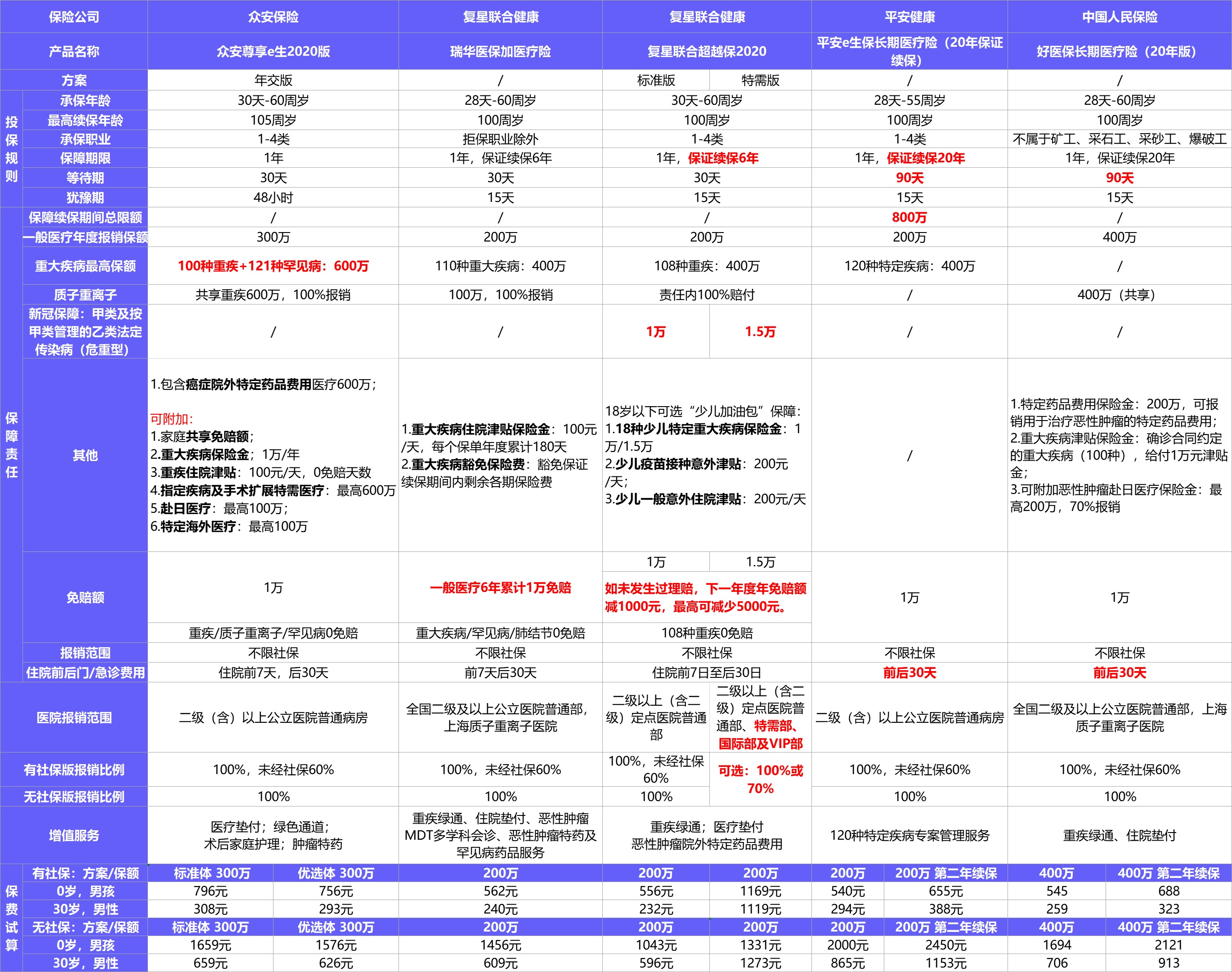  2021年首個醫(yī)療險榜單，請查收！