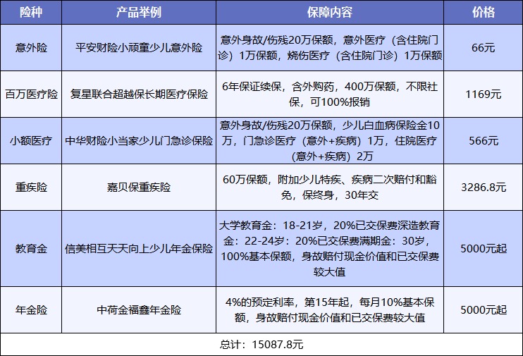 給孩子買保險，需要注意什么？