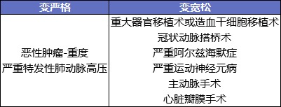 最后15天！快上這幾款好重疾險的末班車