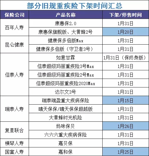 最后15天！快上這幾款好重疾險的末班車