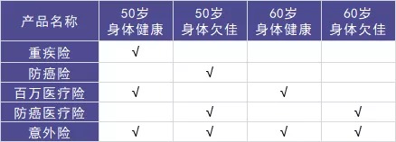 50歲以上爸媽，還能買什么保險？看完你就懂了！