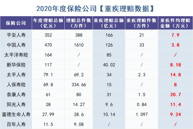 重疾險怎么買？理賠數(shù)據(jù)告訴你！