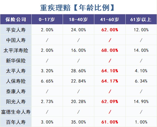 重疾險怎么買？理賠數(shù)據(jù)告訴你！