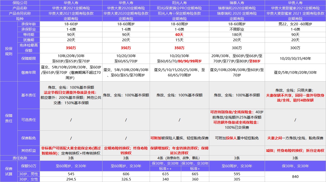 每月榜單 | 2月最新定期壽險榜單