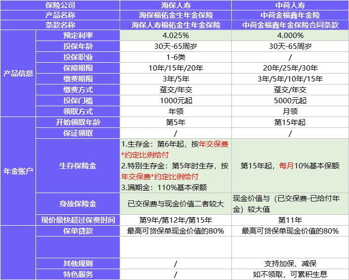 每月榜單 | 2月年金&增額終身壽險，買它們就對了