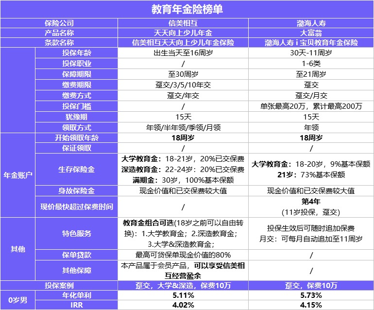 4月榜單 | 財富增值保險排行榜