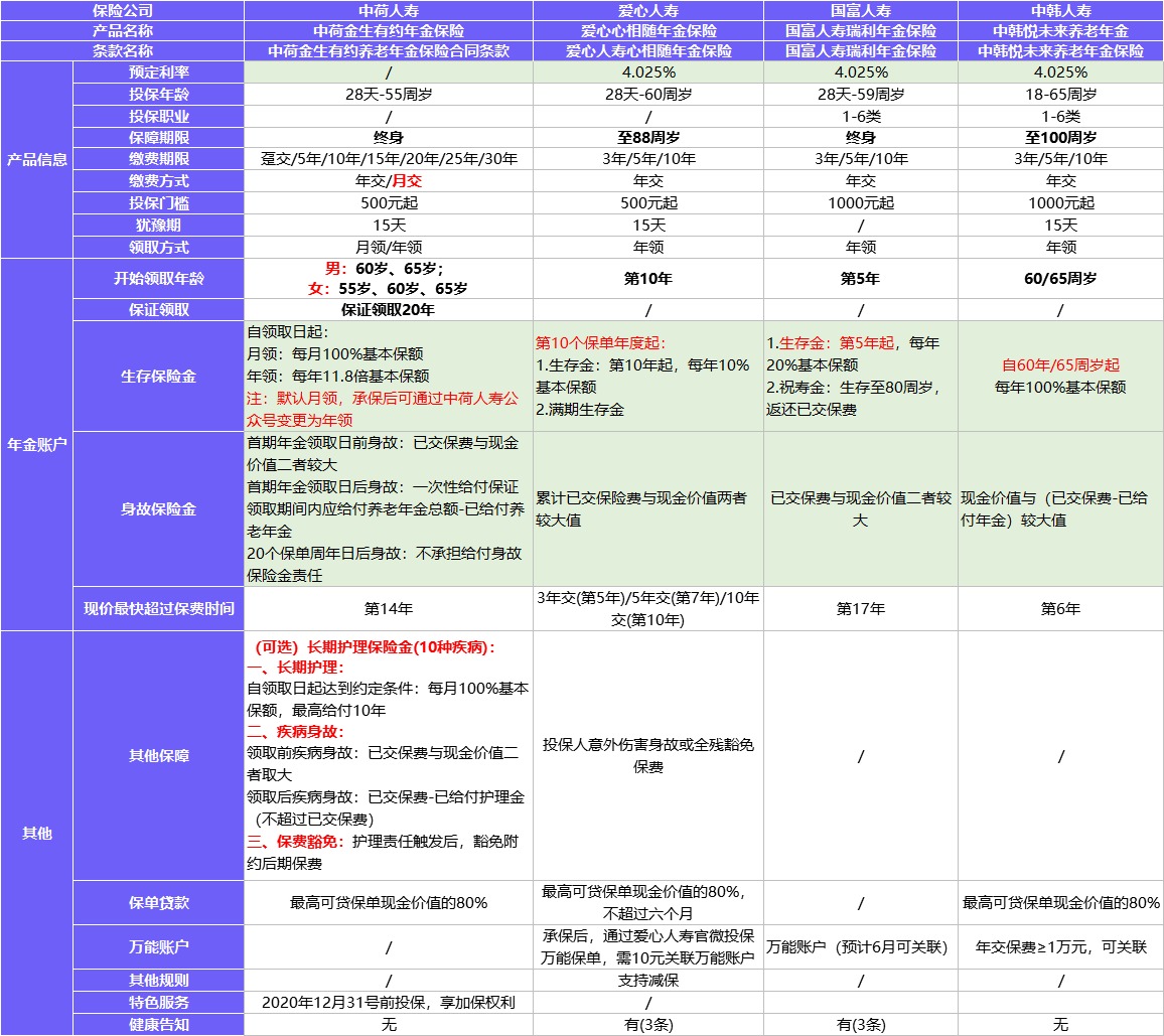 每月榜單 | 2月年金&增額終身壽險，買它們就對了