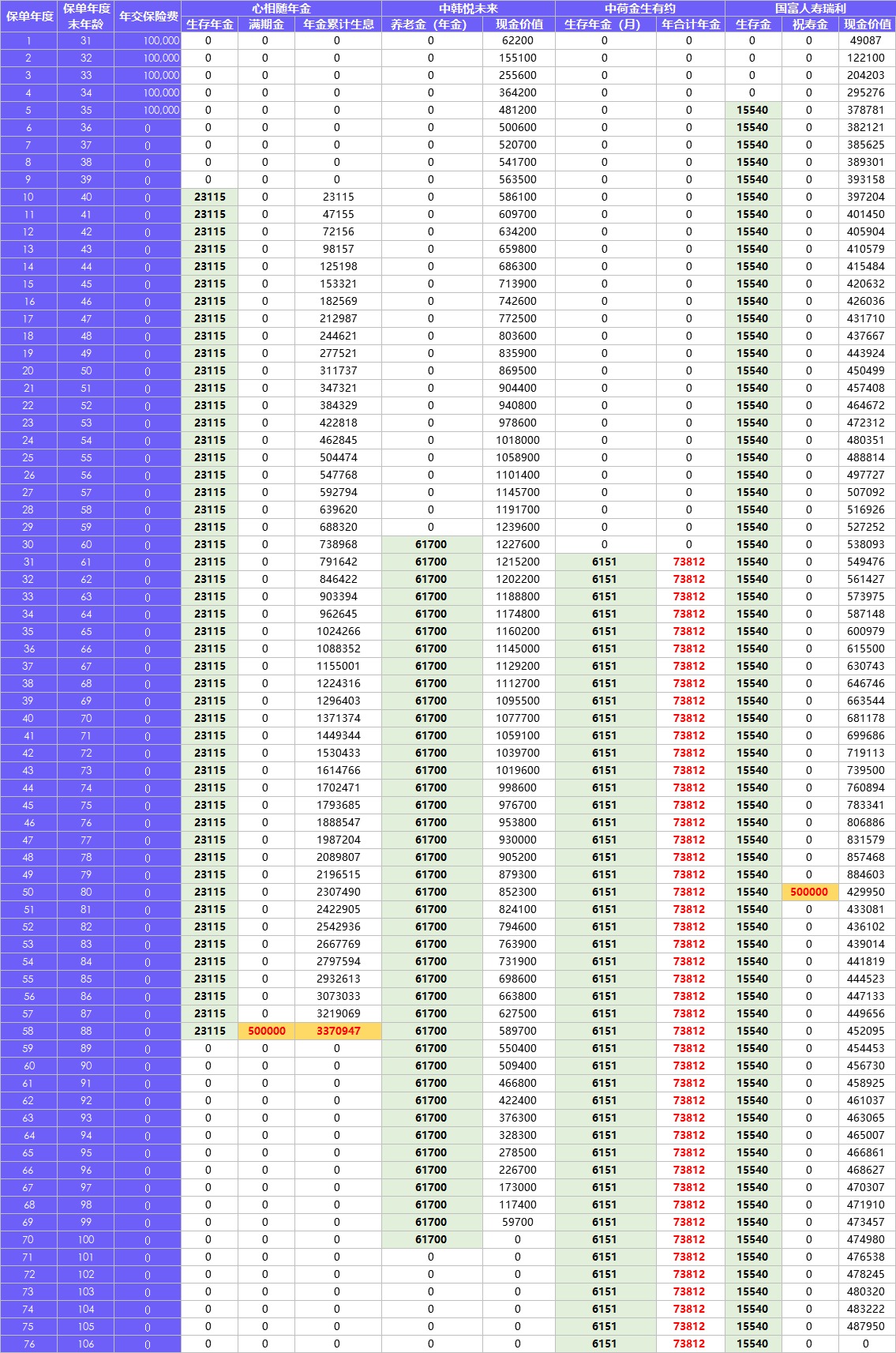 每月榜單 | 2月年金&增額終身壽險，買它們就對了