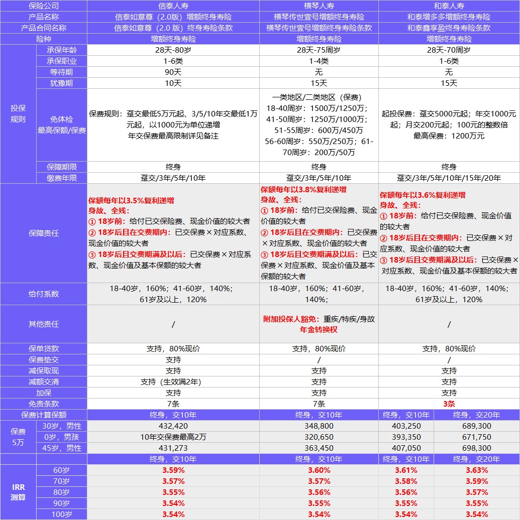 每月榜單 | 2月年金&增額終身壽險，買它們就對了