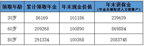 愛(ài)心人壽心相隨年金保險(xiǎn)測(cè)評(píng)